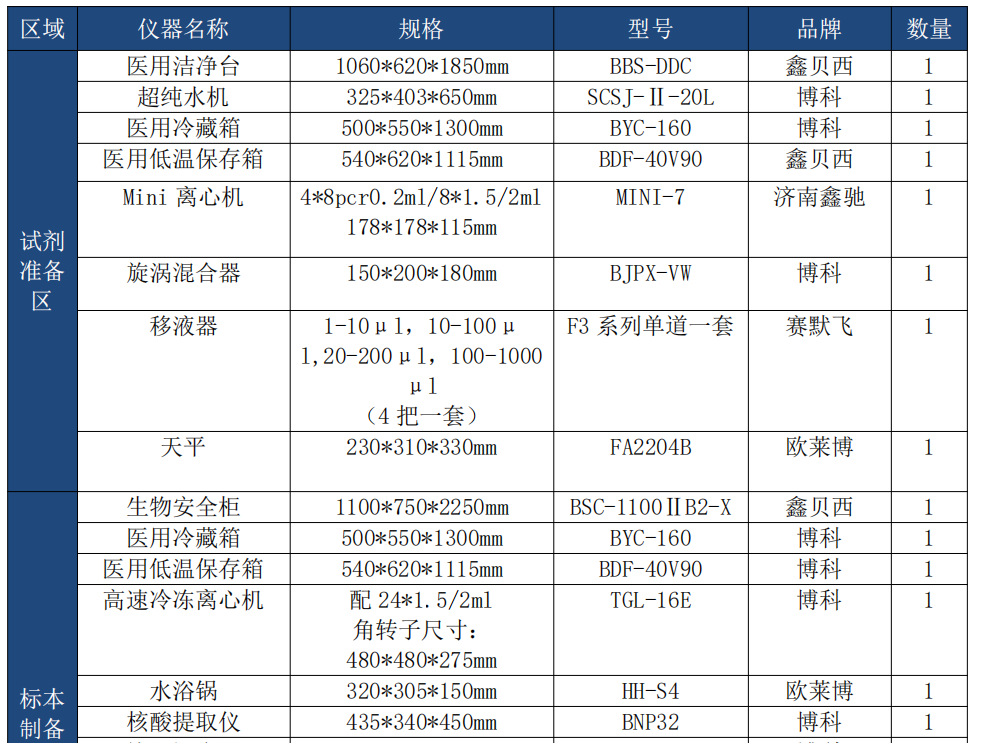 移動方艙PCR實驗室配置清單