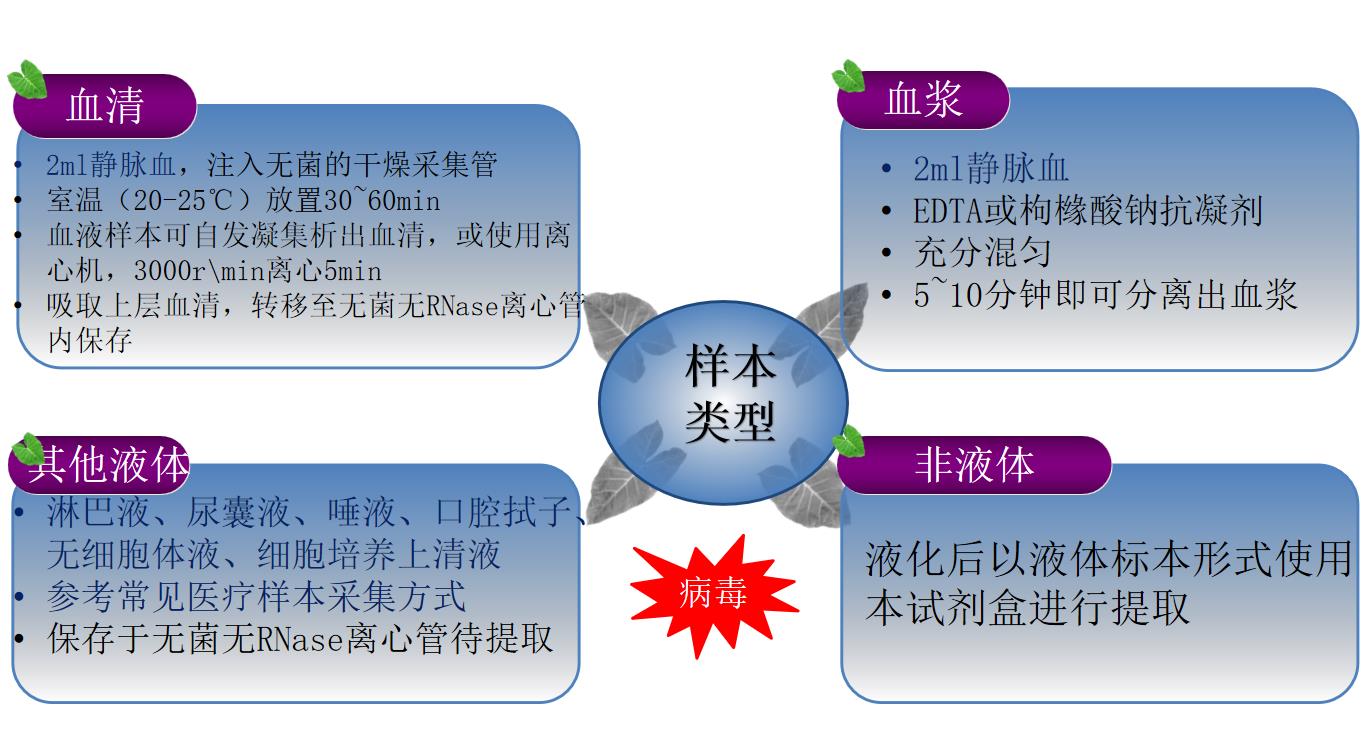 移動方艙PCR實驗室樣本類型