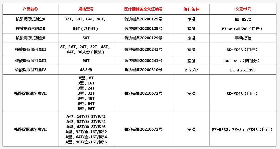 核酸提取試劑盒