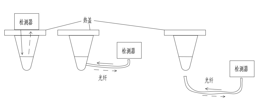 方艙實(shí)驗(yàn)室PCR儀掃描方式