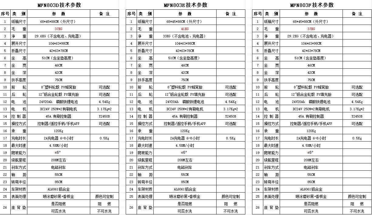 電動輪椅技術參數表2