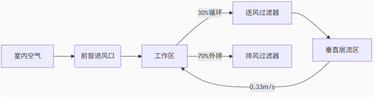 生物安全柜氣流軌跡模擬示意圖