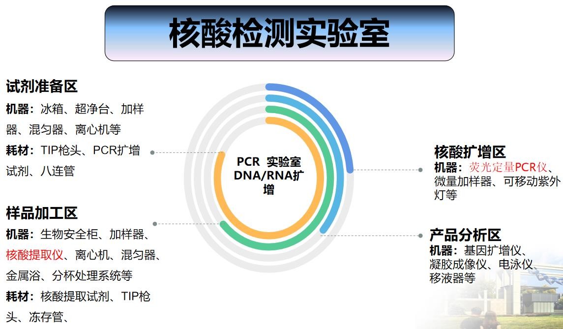核酸檢測方艙實驗室的設備及耗材