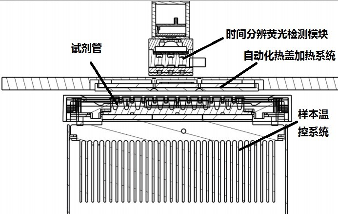 方艙實驗室PCR儀頂部掃描方式