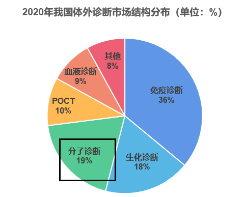 方艙動態(tài)我國體外診斷市場結(jié)構(gòu)分布及政策