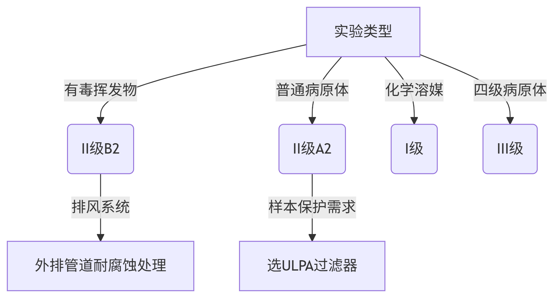 生物安全柜的級別：實驗室安全防護的核心分級邏輯